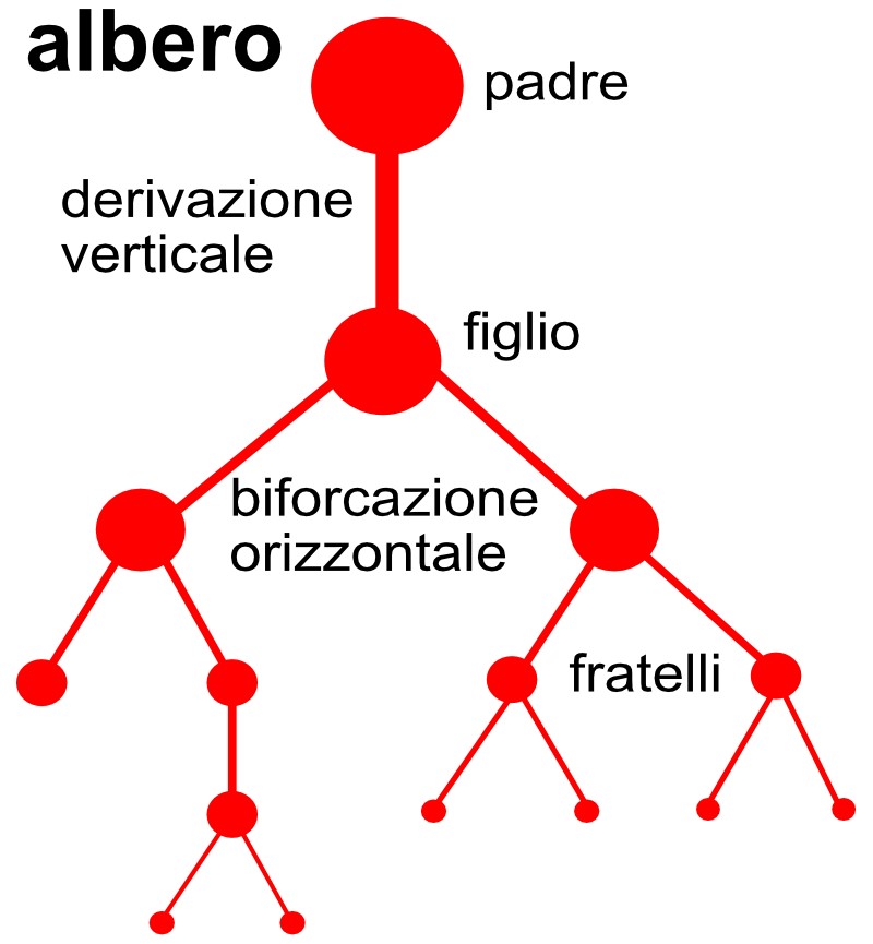 struttura ad albero