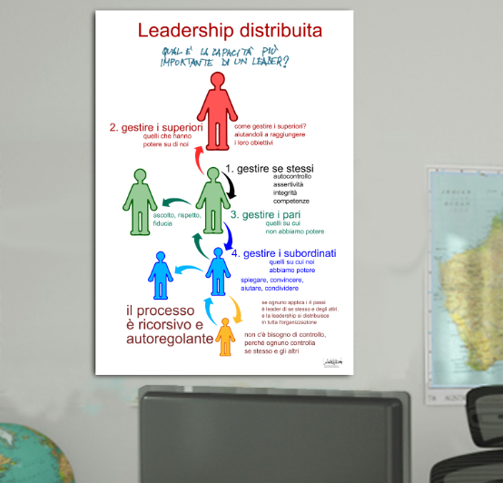 poster leadership distribuita