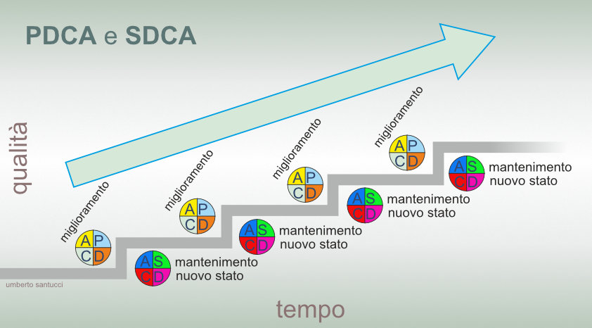 PDCA e SDCA