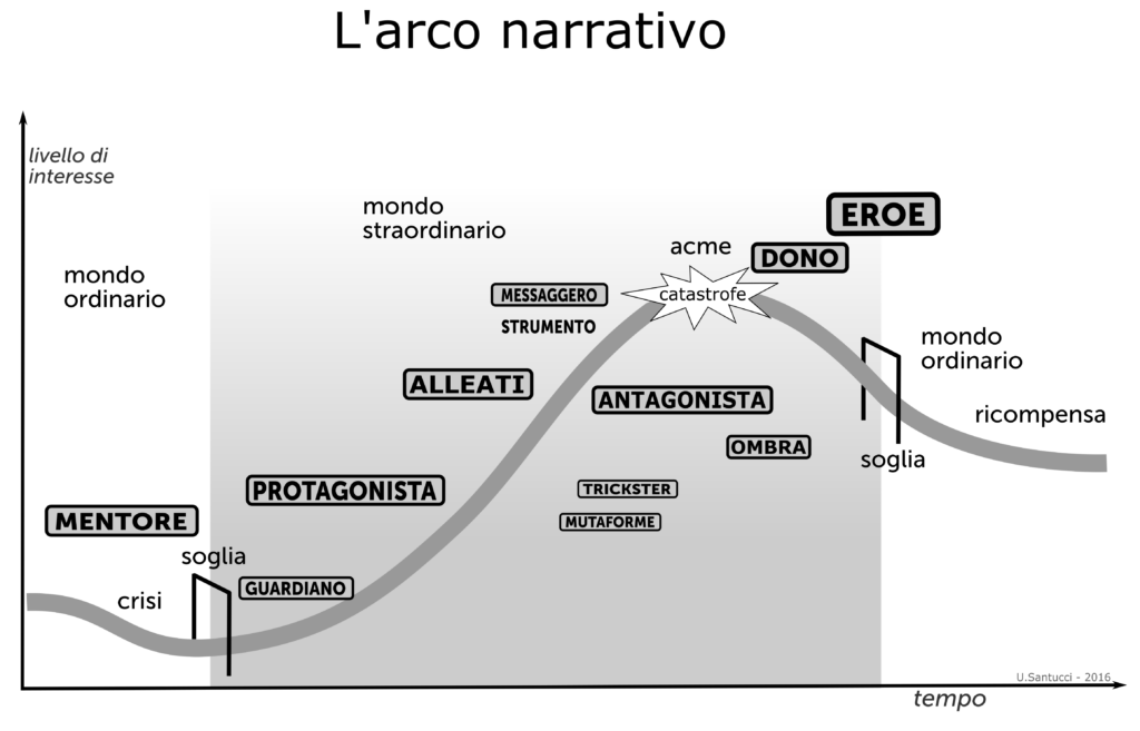 arco narrativo