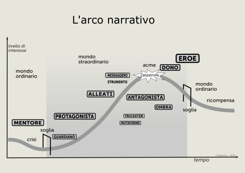 story lab - arco narrativo