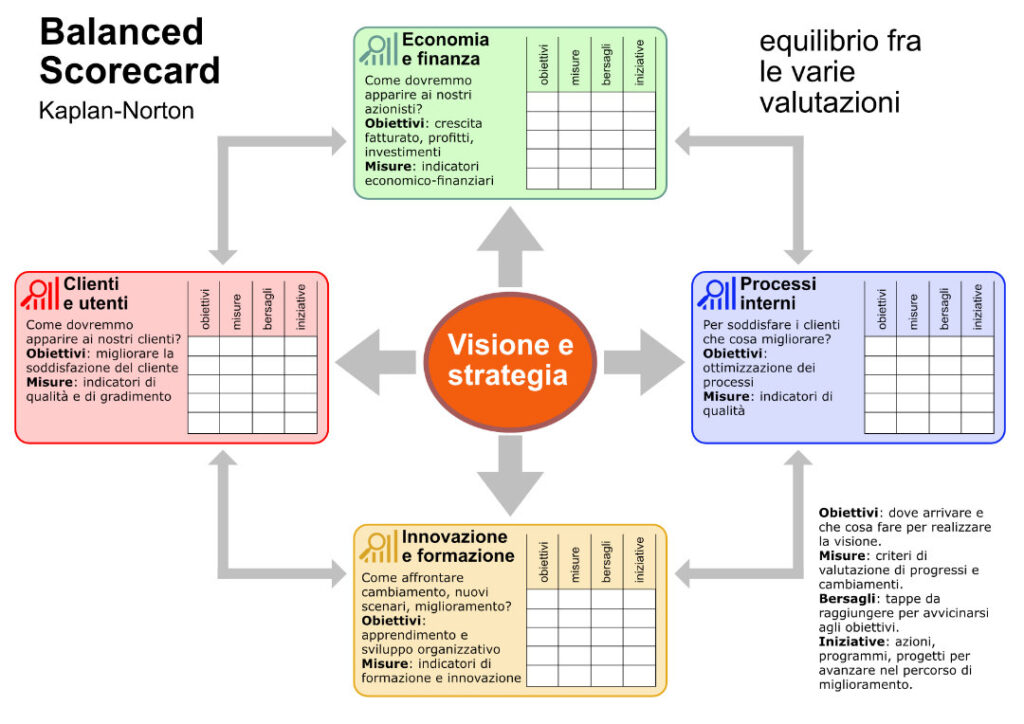 balanced scorecard - i punti di vista