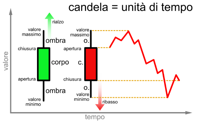 grafico a candela