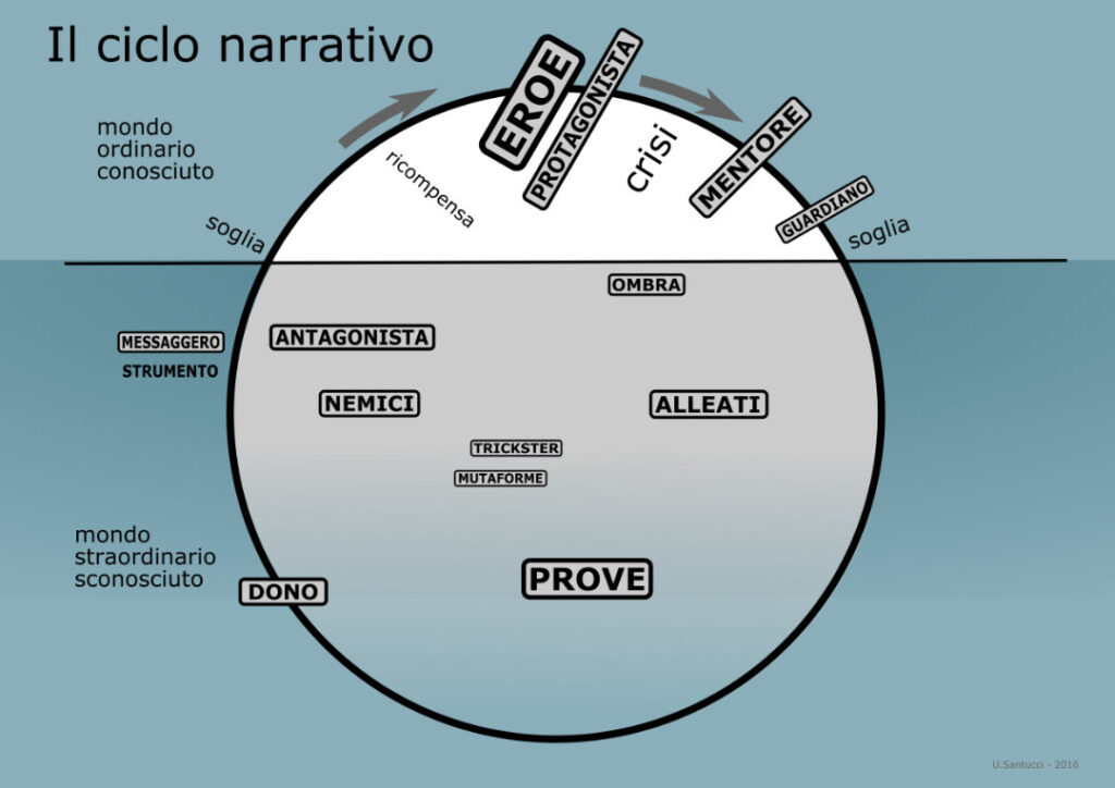 story lab - ciclo narrativo