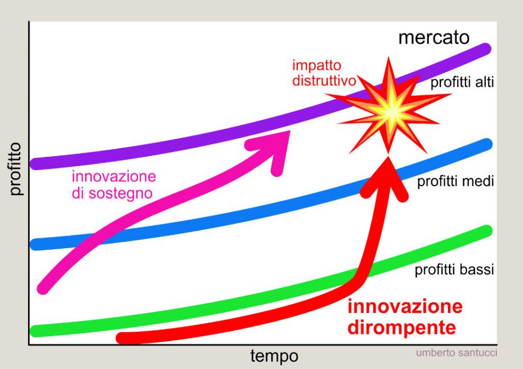 innovazione dirompente