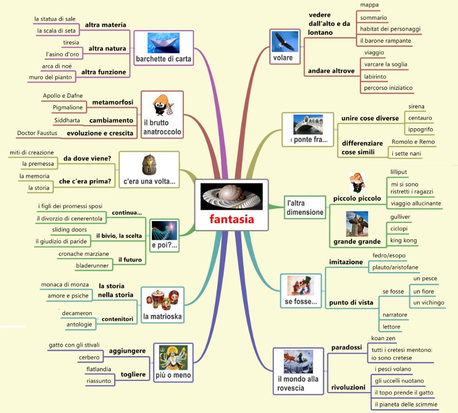 mappa della fantasia