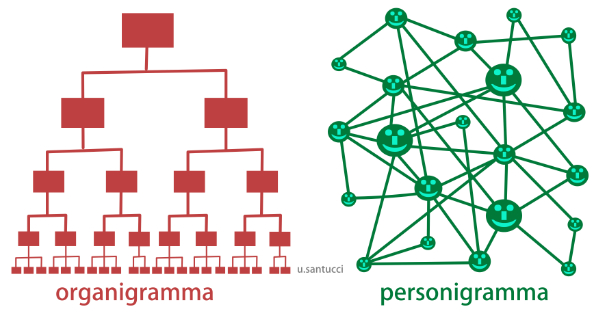 organigramma e personigramma