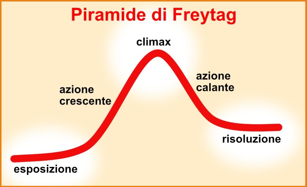 plot freytag