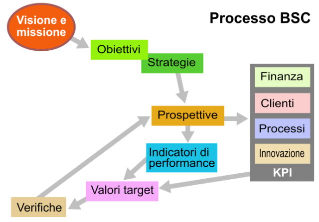 balanced scorecard - processi