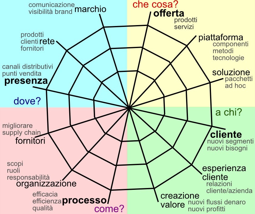 radar dell'innovazione