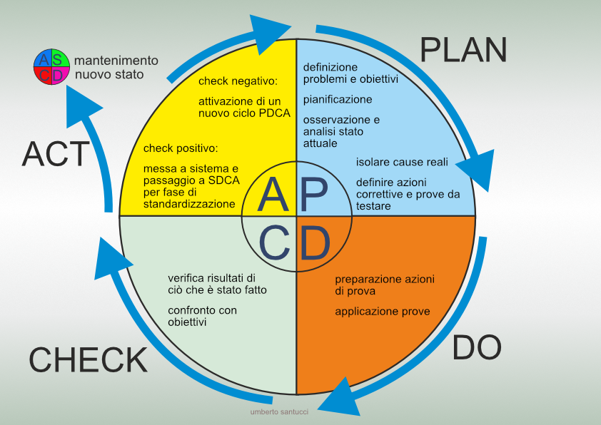 PDCA