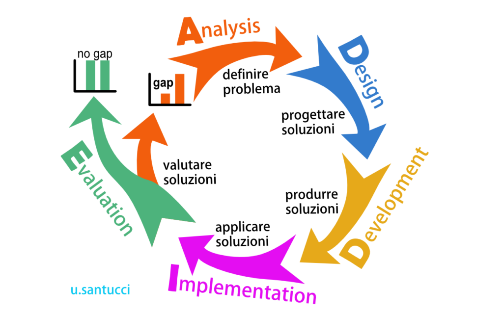 ciclo ADDIE