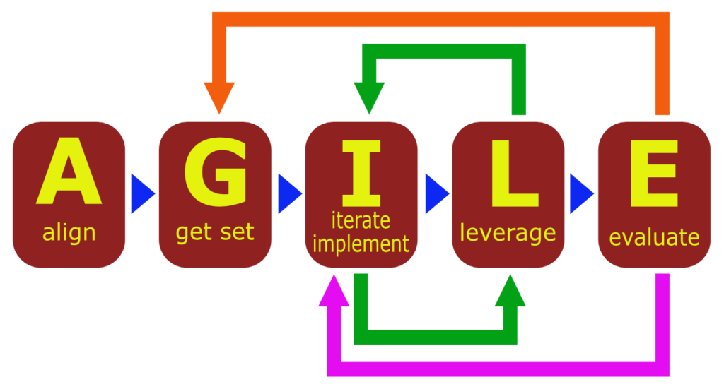 agile instruction design