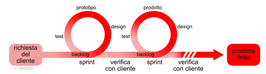 agile learning