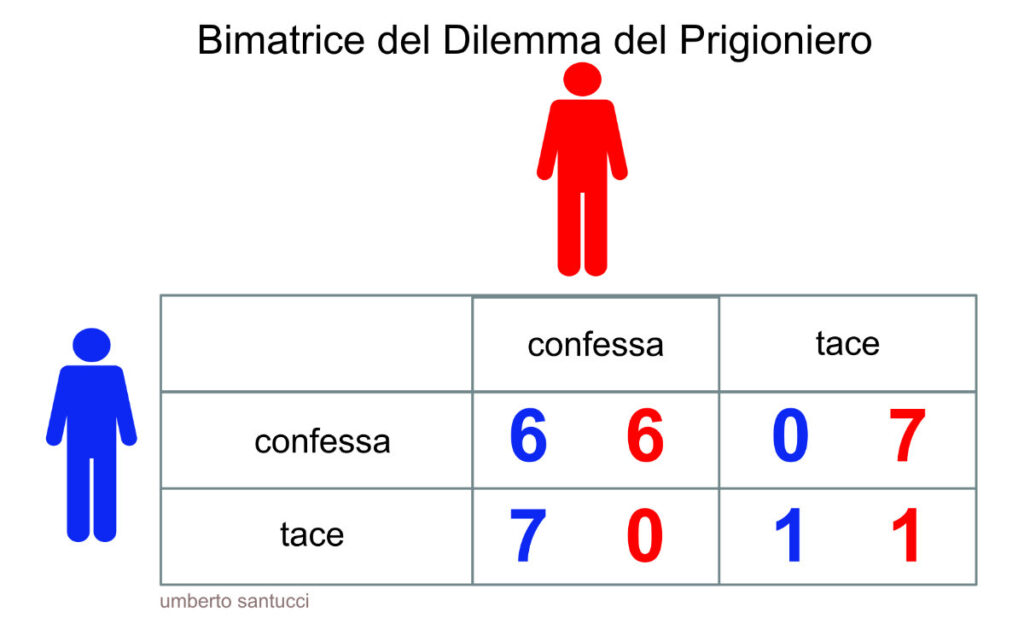 matrice del dilemma del prigioniero