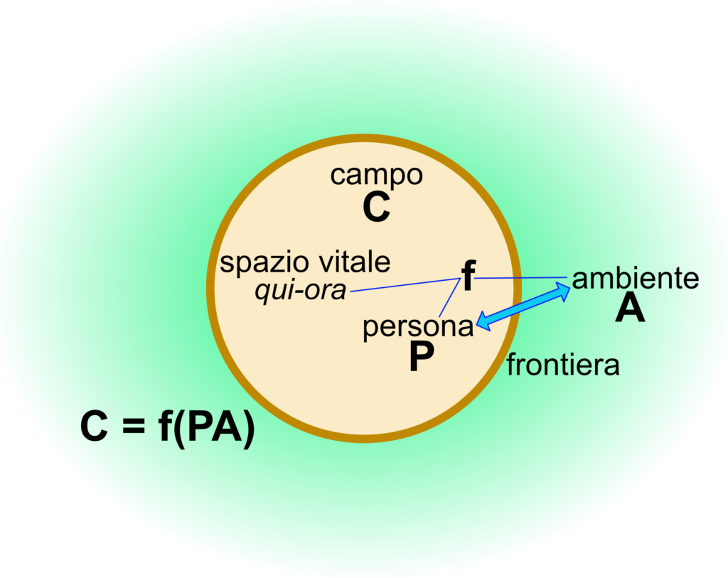 il campo di kurt lewin