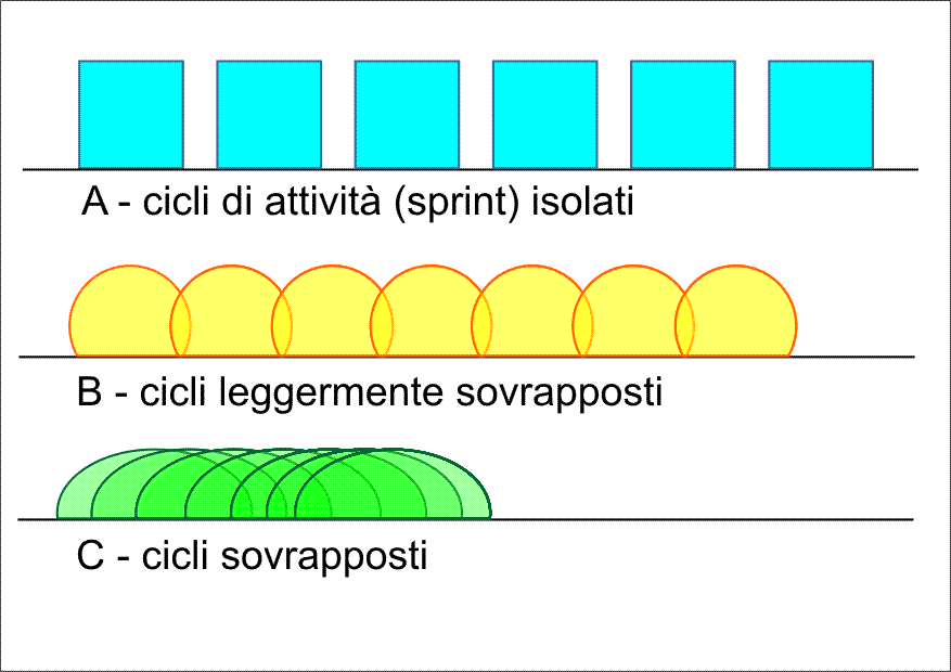 cicli scrum