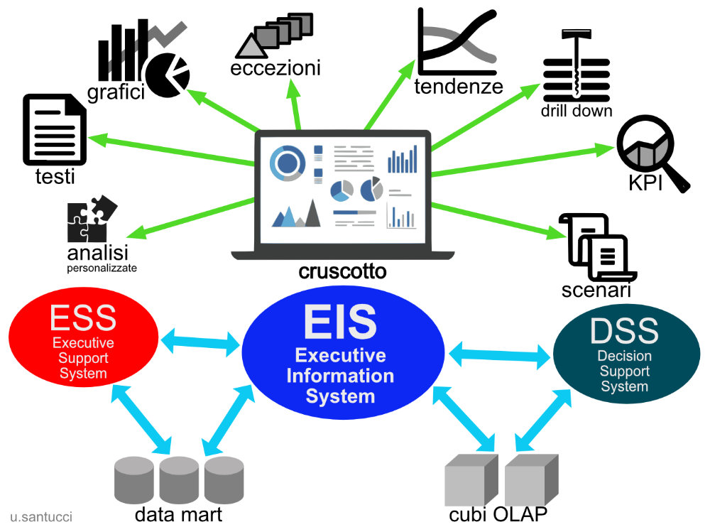 EIS