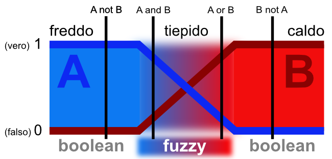 fuzzy logic