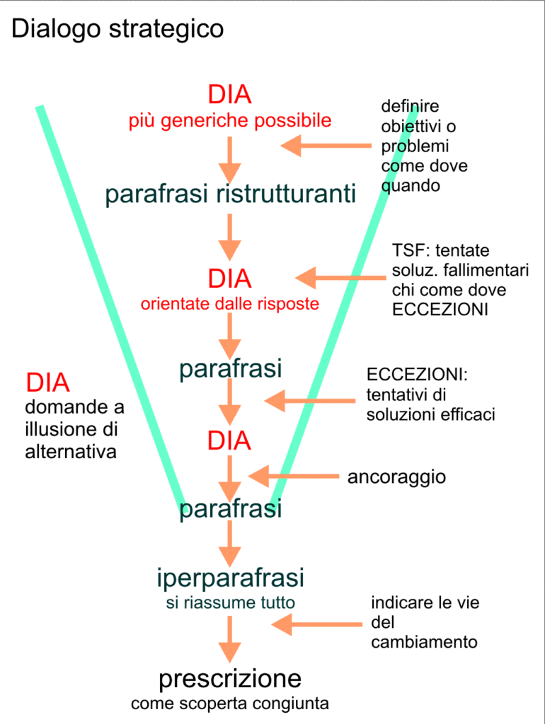 dialogo strategico