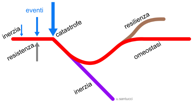 resistenza e resilienza