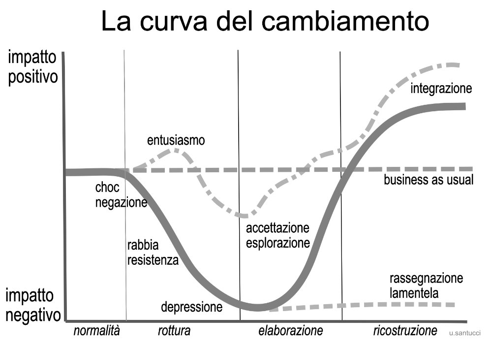 modello di kubler ross