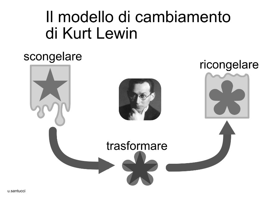 il cambiamento secondo kurt lewin