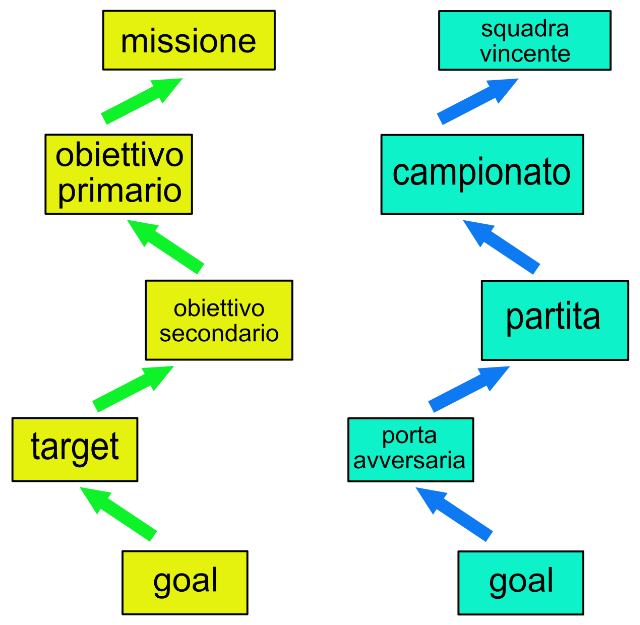 Obiettivo: struttura gerarchica