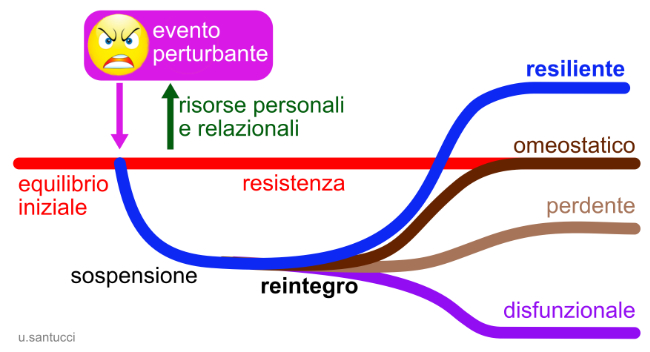 resilienza