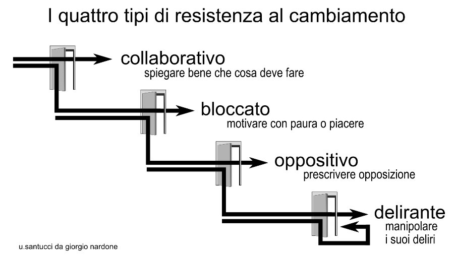 Resistenze al cambiamento