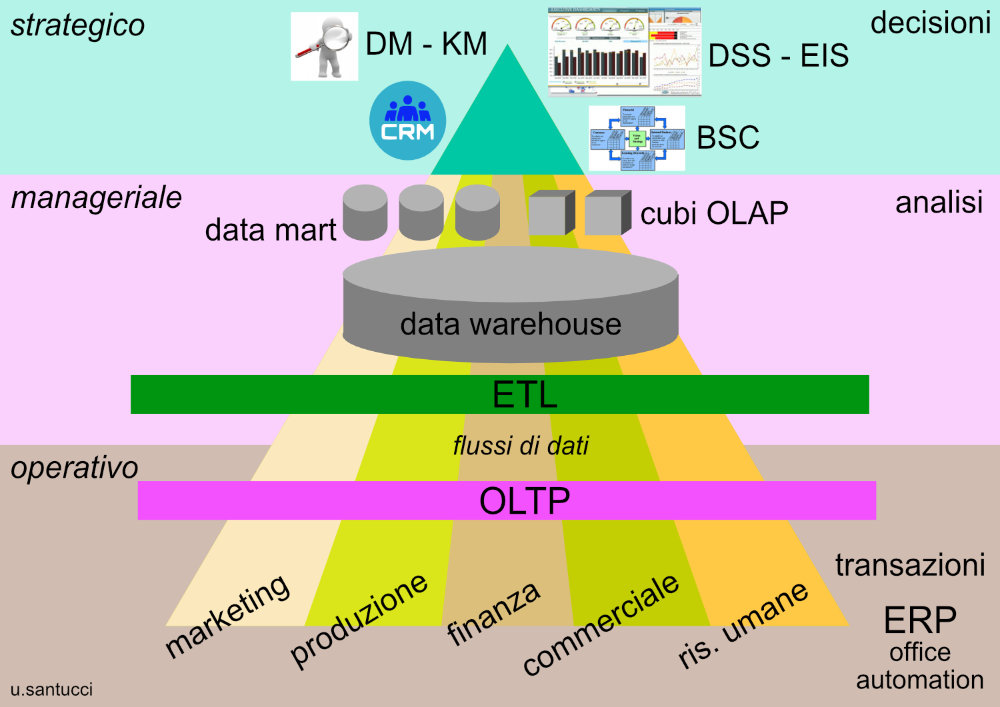 Sistema informativo aziendale