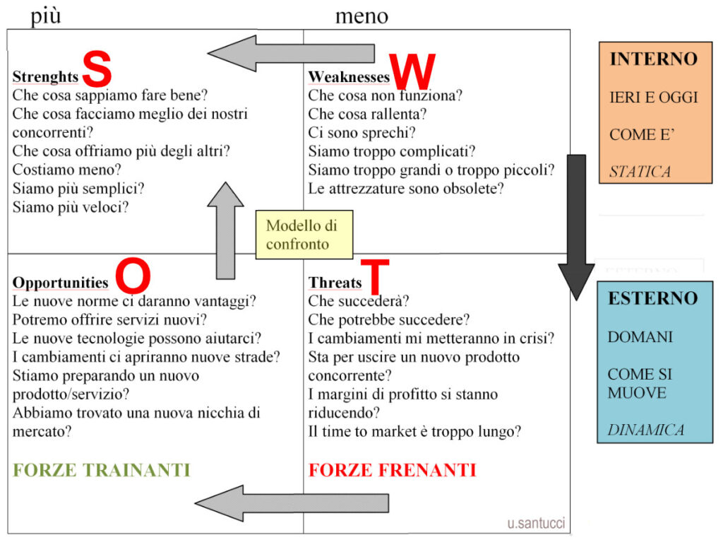 ANALISI SWOT