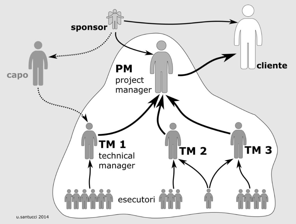 team di progetto