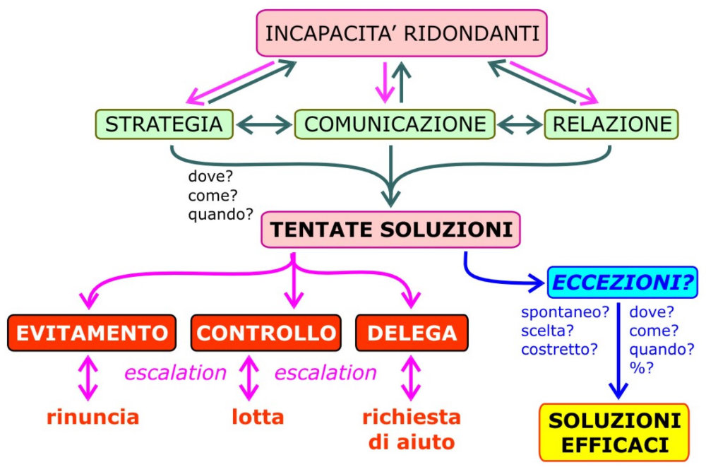 schema tentate soluzioni