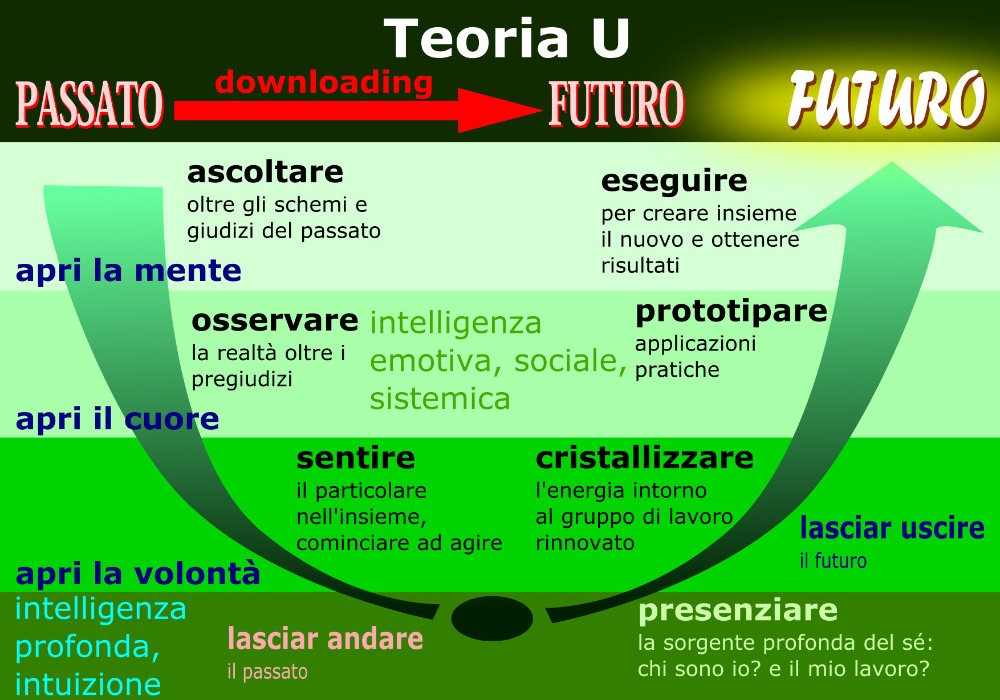 teoria U di Sharmer