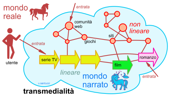 Transmedialità, crossmedialità, intermedialità.