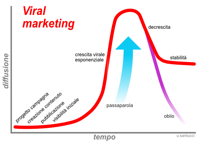 strategia virale