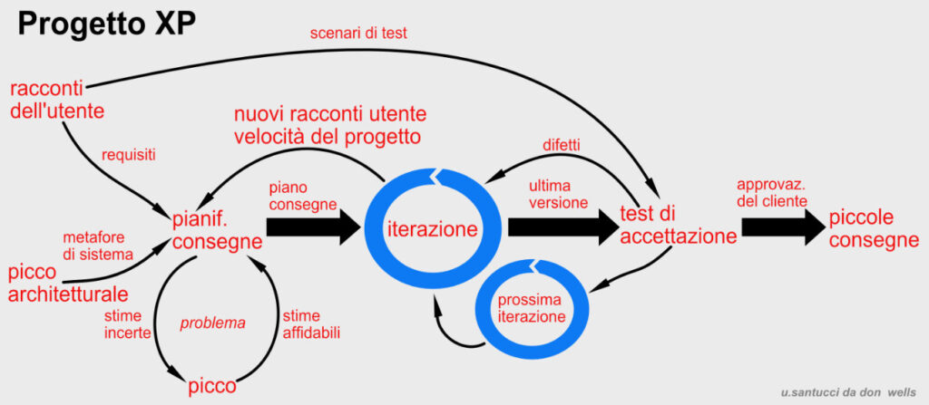 XP - Extreme programming