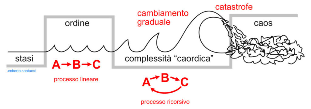 processo caordico