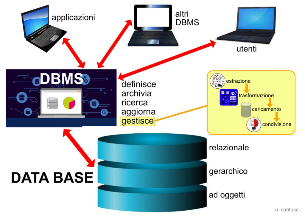 data base management system DBMS
