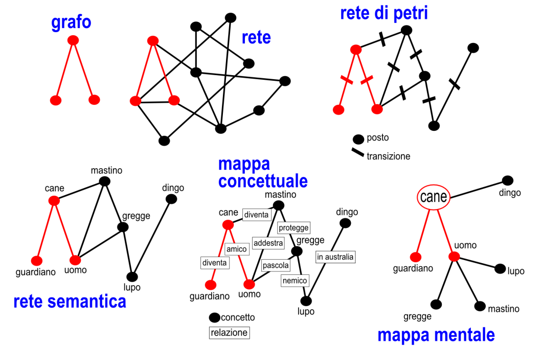 Mappa cognitiva - Problem setting