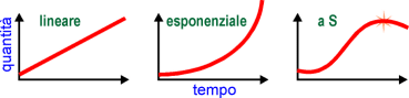 grafici a curve