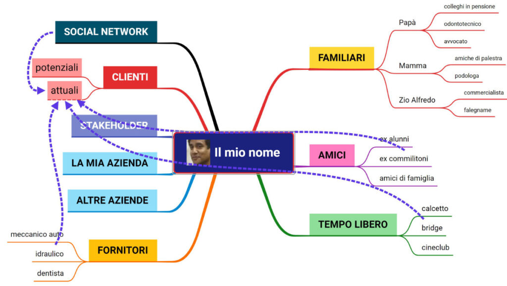 mappa delle relazioni