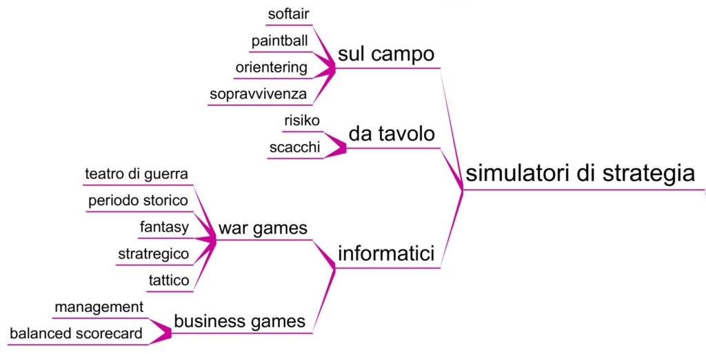 Simulatori di strategia