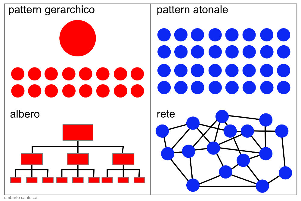 pattern gerarchico e atonale