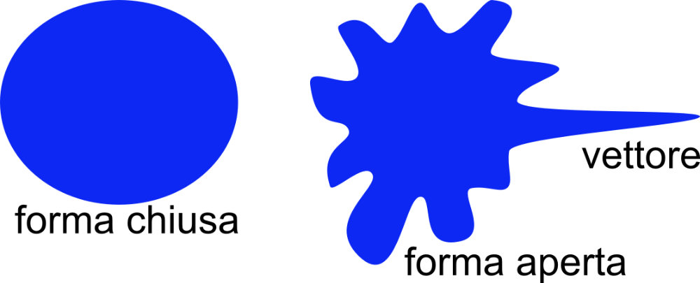 forme e vettori