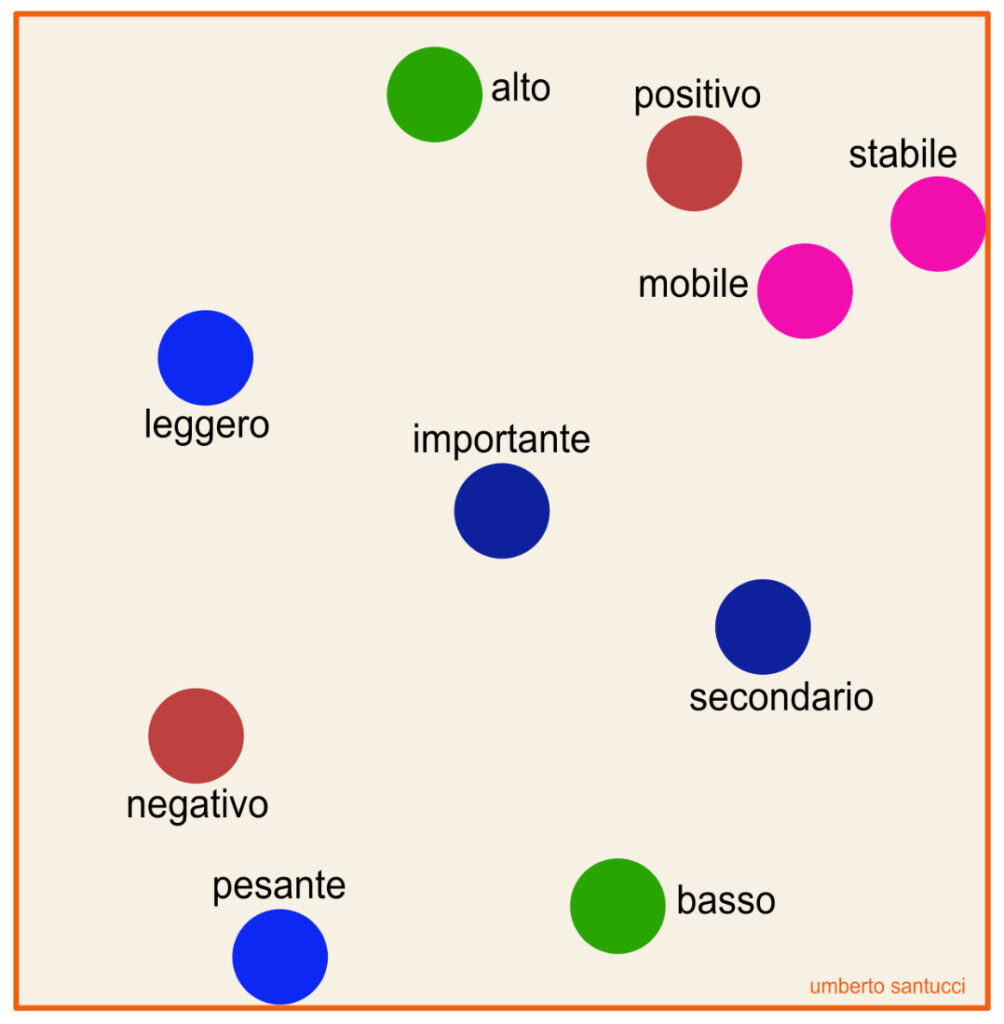 disposizione degli elementi visivi nel campo