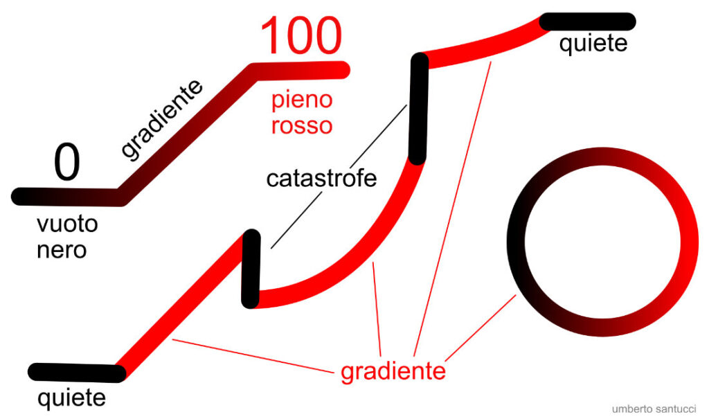 caratterisitche del gradiente