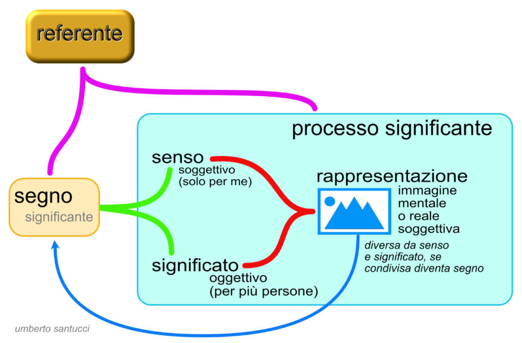 segno senso significato